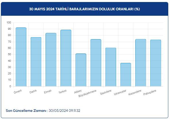 İstanbul barajları alarm vermeye başladı - Resim: 8